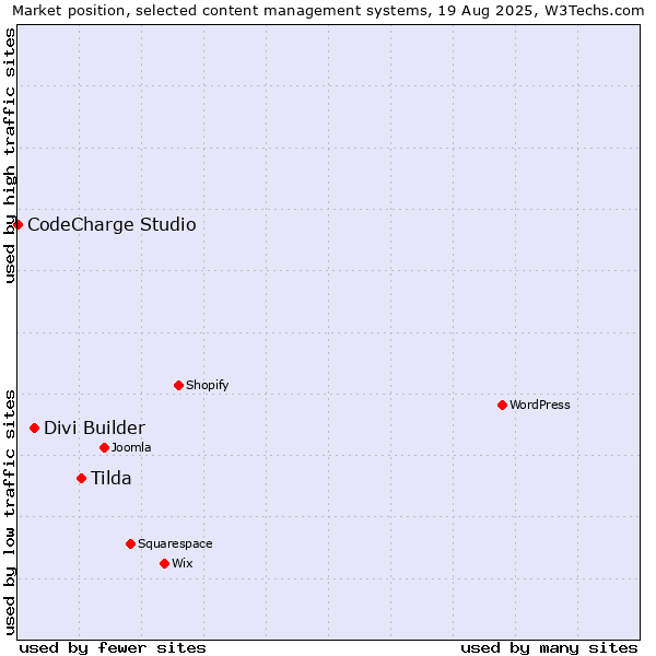 Market position of Tilda vs. Divi Builder vs. CodeCharge Studio