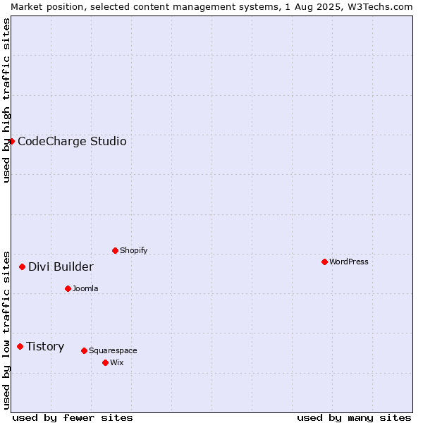 Market position of Divi Builder vs. Tistory vs. CodeCharge Studio