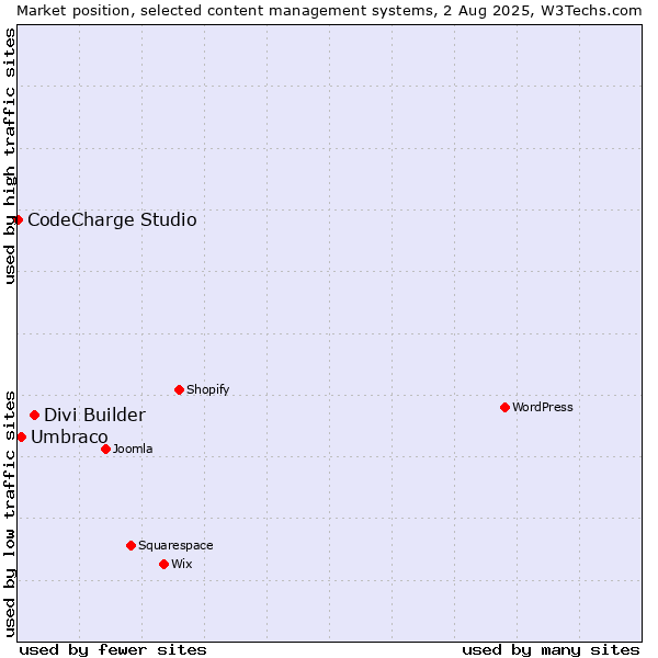 Market position of Divi Builder vs. Umbraco vs. CodeCharge Studio