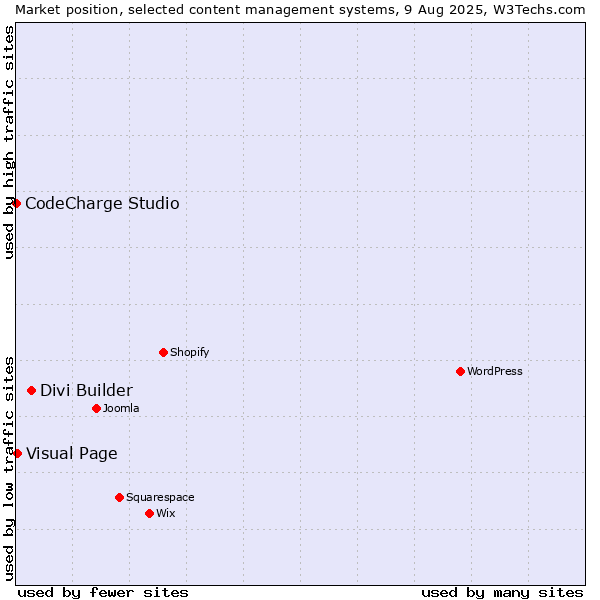 Market position of Divi Builder vs. Visual Page vs. CodeCharge Studio