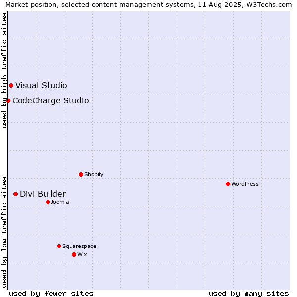 Market position of Divi Builder vs. Visual Studio vs. CodeCharge Studio