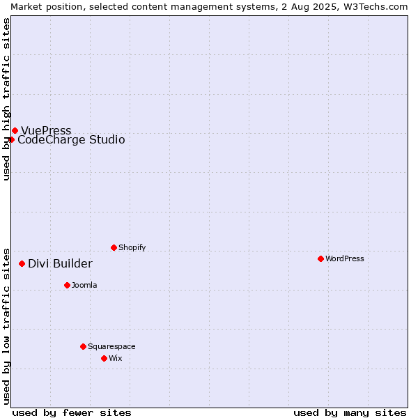 Market position of Divi Builder vs. VuePress vs. CodeCharge Studio