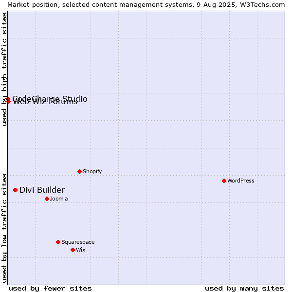 Market position of Divi Builder vs. Web Wiz Forums vs. CodeCharge Studio
