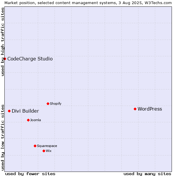 Market position of WordPress vs. Divi Builder vs. CodeCharge Studio