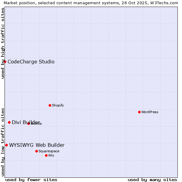 Market position of Divi Builder vs. WYSIWYG Web Builder vs. CodeCharge Studio
