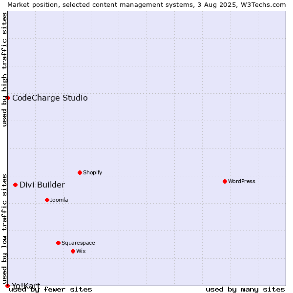 Market position of Divi Builder vs. CodeCharge Studio vs. Yo!Kart
