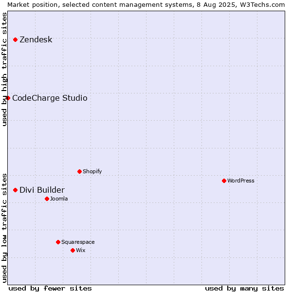 Market position of Zendesk vs. Divi Builder vs. CodeCharge Studio