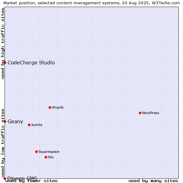Market position of Geany vs. CodeCharge Studio vs. Django CMS