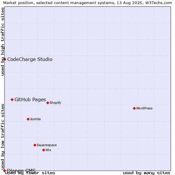 Market position of GitHub Pages vs. CodeCharge Studio vs. Django CMS