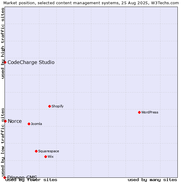 Market position of Norce vs. CodeCharge Studio vs. Django CMS