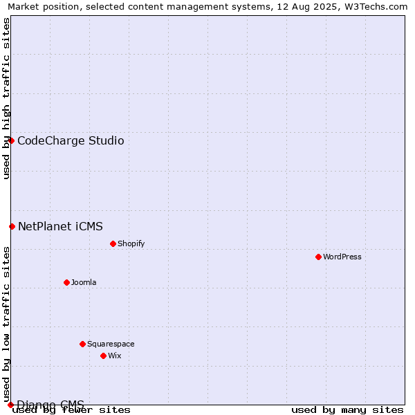 Market position of NetPlanet iCMS vs. CodeCharge Studio vs. Django CMS