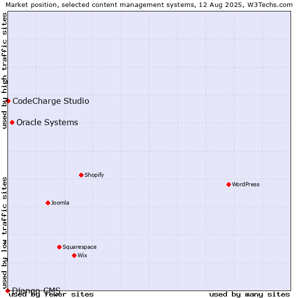 Market position of Oracle Systems vs. CodeCharge Studio vs. Django CMS