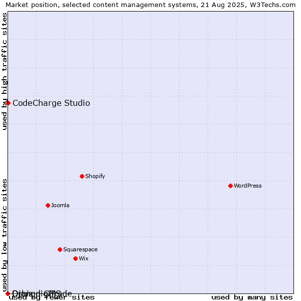 Market position of CodeCharge Studio vs. Django CMS vs. Orbiz digiTrade