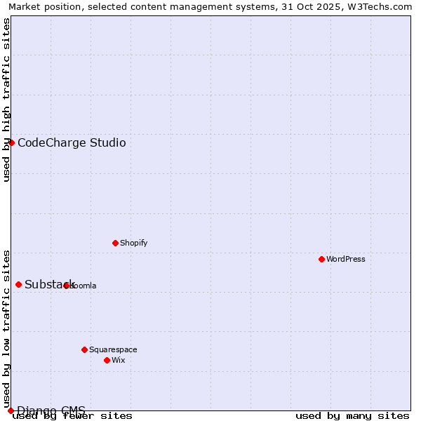Market position of Substack vs. CodeCharge Studio vs. Django CMS