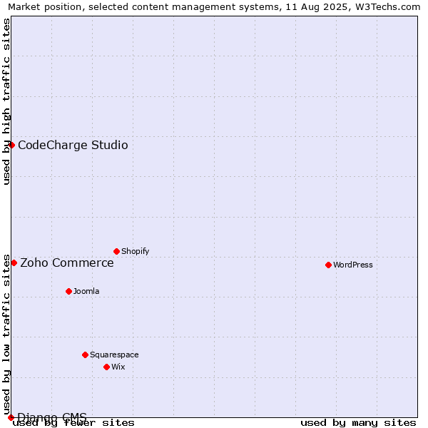 Market position of Zoho Commerce vs. CodeCharge Studio vs. Django CMS