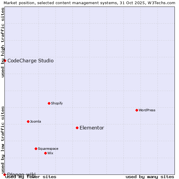 Market position of Elementor vs. CodeCharge Studio vs. Django-wiki