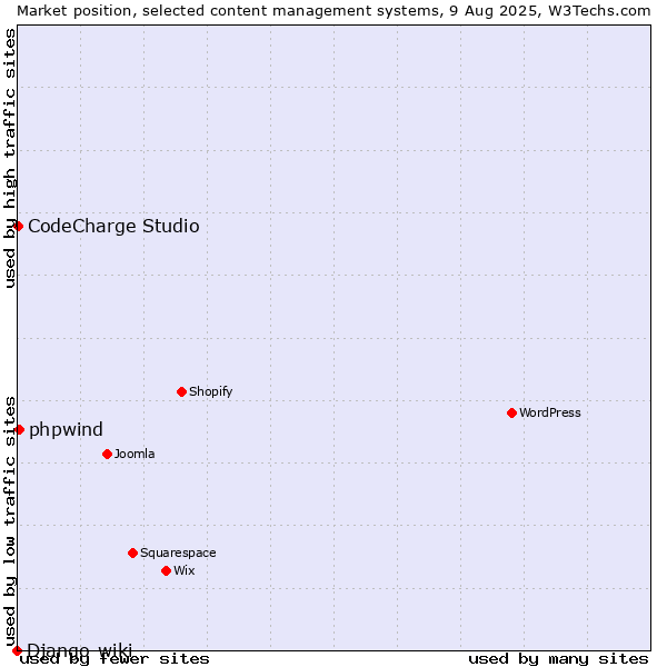 Market position of phpwind vs. CodeCharge Studio vs. Django-wiki