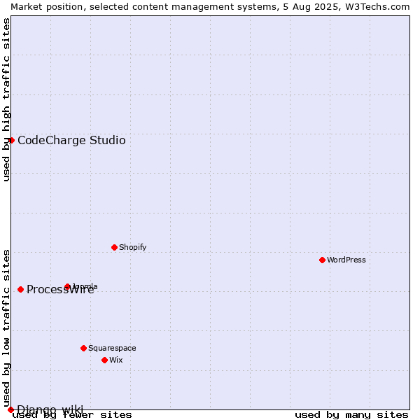 Market position of ProcessWire vs. CodeCharge Studio vs. Django-wiki