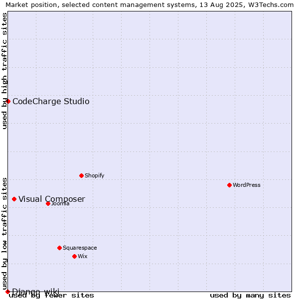 Market position of Visual Composer vs. CodeCharge Studio vs. Django-wiki