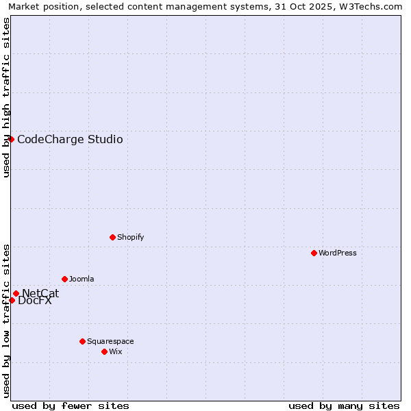 Market position of NetCat vs. DocFX vs. CodeCharge Studio