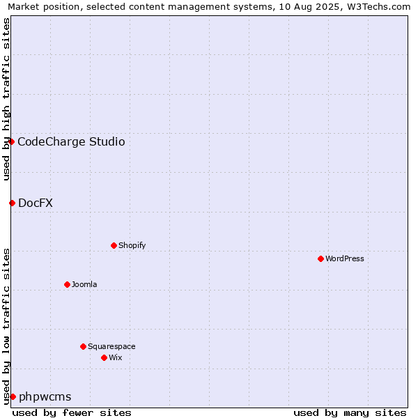 Market position of phpwcms vs. DocFX vs. CodeCharge Studio