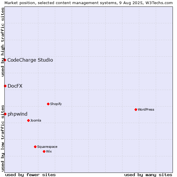 Market position of DocFX vs. phpwind vs. CodeCharge Studio