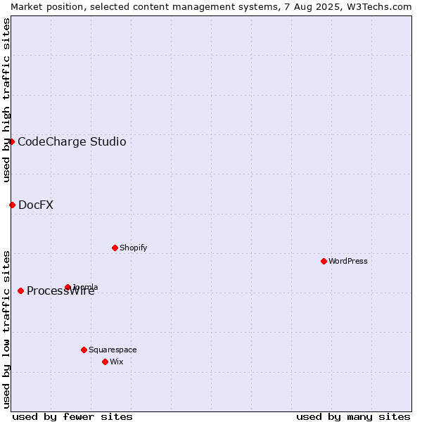 Market position of ProcessWire vs. DocFX vs. CodeCharge Studio