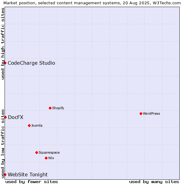 Market position of DocFX vs. CodeCharge Studio vs. WebSite Tonight