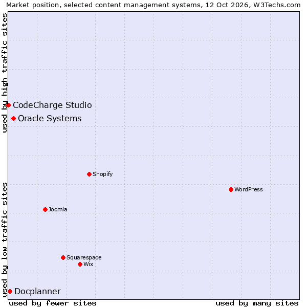 Market position of Oracle Systems vs. Docplanner vs. CodeCharge Studio