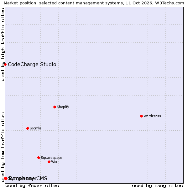 Market position of Docplanner vs. CodeCharge Studio vs. Symphony CMS