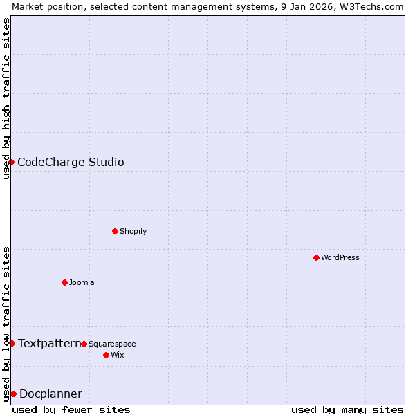 Market position of Docplanner vs. Textpattern vs. CodeCharge Studio