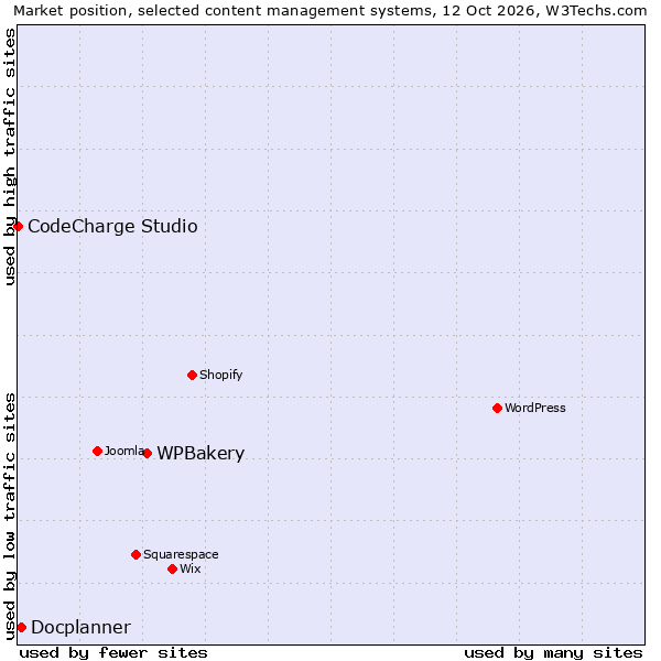 Market position of WPBakery vs. Docplanner vs. CodeCharge Studio