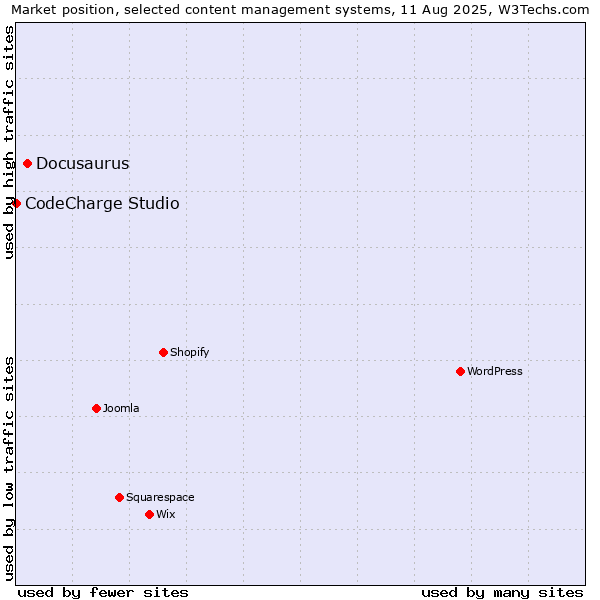 Market position of Docusaurus vs. CodeCharge Studio