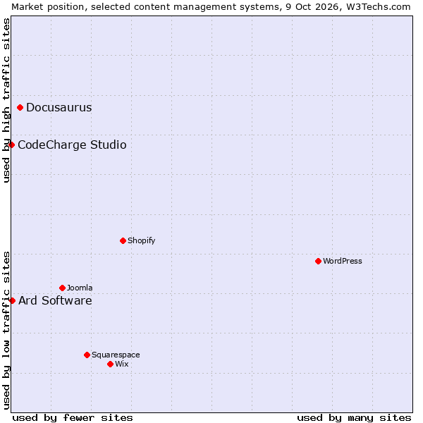 Market position of Docusaurus vs. Ard Software vs. CodeCharge Studio