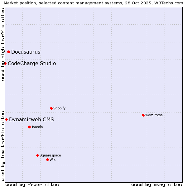 Market position of Docusaurus vs. Dynamicweb CMS vs. CodeCharge Studio