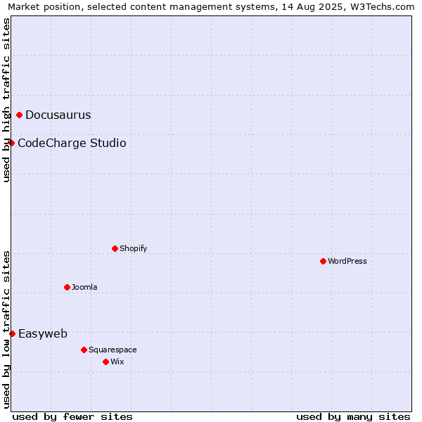 Market position of Docusaurus vs. Easyweb vs. CodeCharge Studio