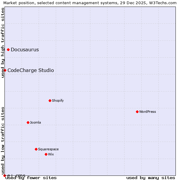 Market position of Docusaurus vs. CodeCharge Studio vs. e+ cms