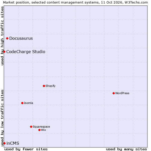 Market position of Docusaurus vs. inCMS vs. CodeCharge Studio
