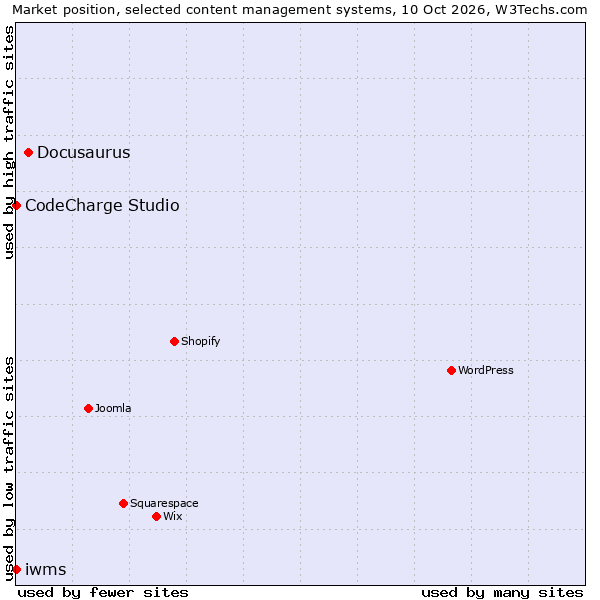 Market position of Docusaurus vs. CodeCharge Studio vs. iwms