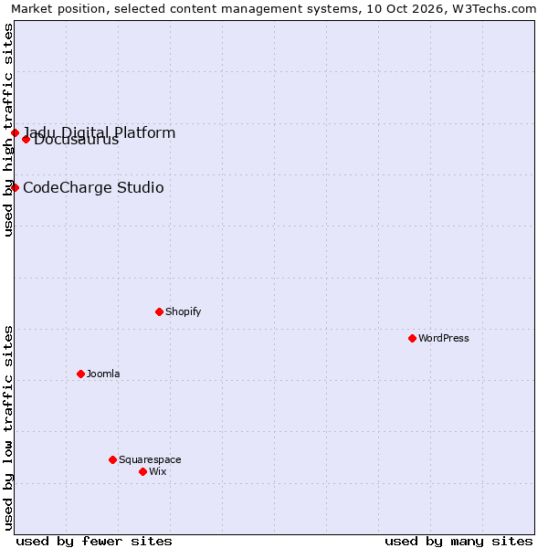 Market position of Docusaurus vs. Jadu Digital Platform vs. CodeCharge Studio