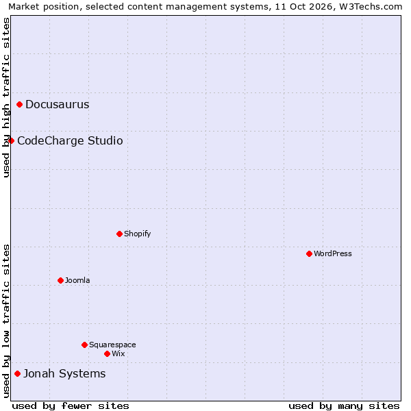 Market position of Docusaurus vs. Jonah Systems vs. CodeCharge Studio