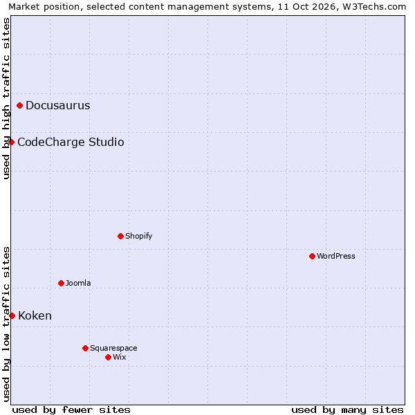 Market position of Docusaurus vs. Koken vs. CodeCharge Studio