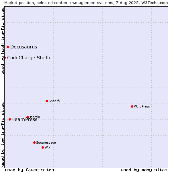 Market position of LearnPress vs. Docusaurus vs. CodeCharge Studio