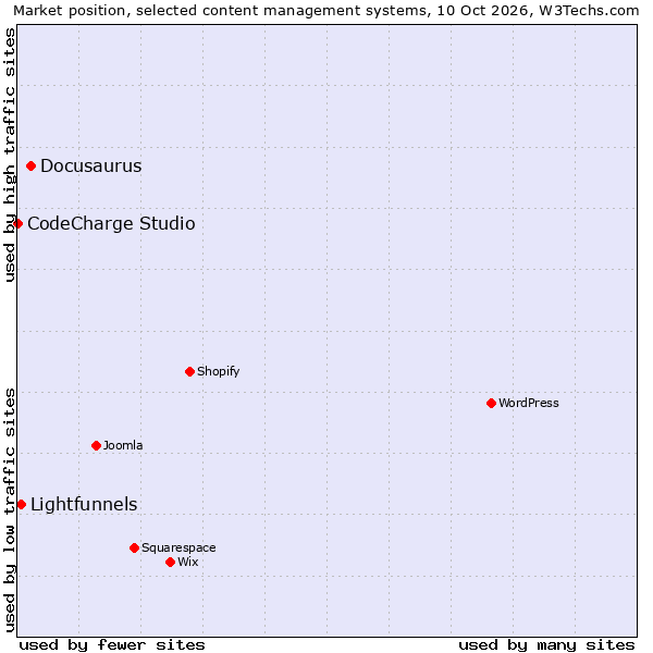 Market position of Docusaurus vs. Lightfunnels vs. CodeCharge Studio