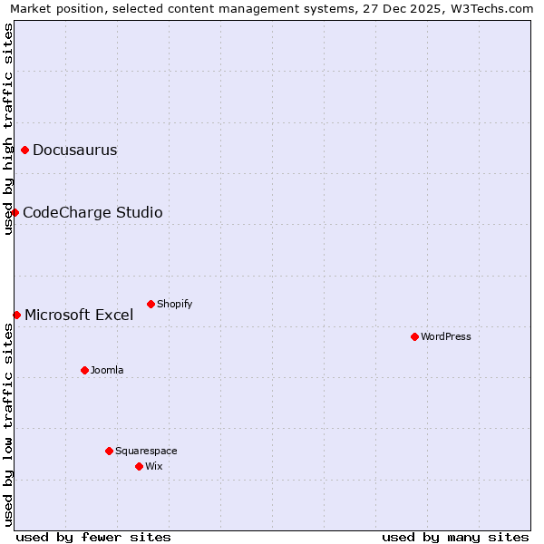 Market position of Docusaurus vs. Microsoft Excel vs. CodeCharge Studio