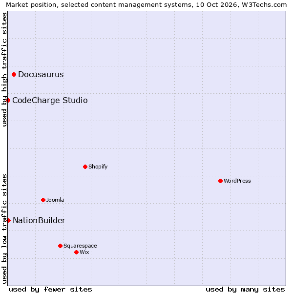 Market position of Docusaurus vs. NationBuilder vs. CodeCharge Studio