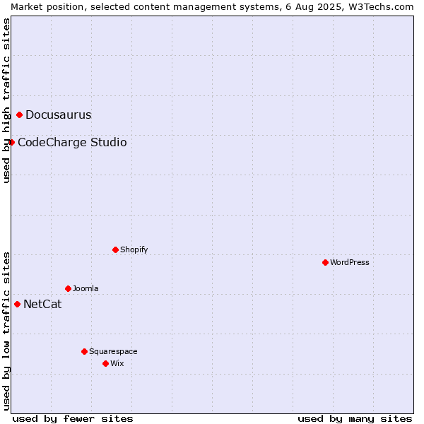 Market position of Docusaurus vs. NetCat vs. CodeCharge Studio