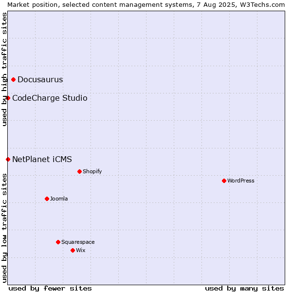 Market position of Docusaurus vs. NetPlanet iCMS vs. CodeCharge Studio