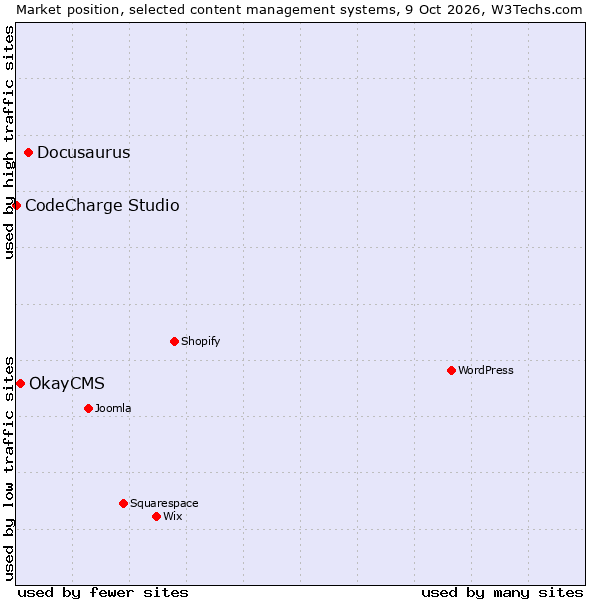 Market position of Docusaurus vs. OkayCMS vs. CodeCharge Studio
