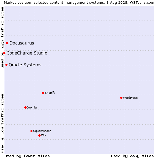Market position of Docusaurus vs. Oracle Systems vs. CodeCharge Studio